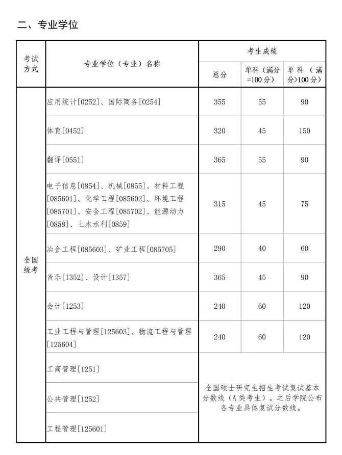 專業(yè)學(xué)位分數(shù)線