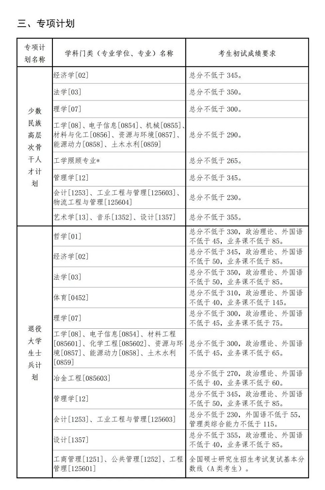 專項計劃分數(shù)線