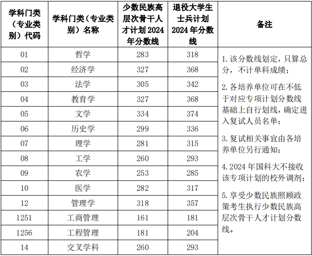 中國科學(xué)院大學(xué)2024年全國碩士研究生招生考試少數(shù)民族高層次骨干人才計(jì)劃、退役大學(xué)生士兵專項(xiàng)計(jì)劃考生進(jìn)入復(fù)試的初試成績基本要求