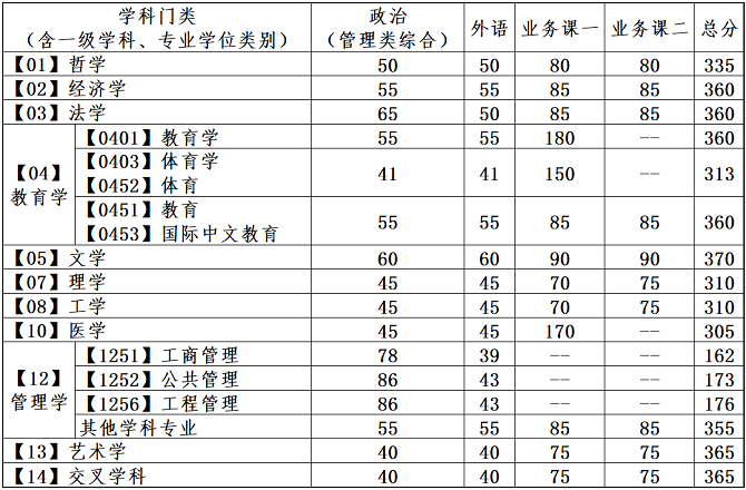 普通計劃分數(shù)線
