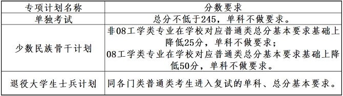專項計劃分數(shù)線