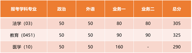 單獨(dú)考試分?jǐn)?shù)線