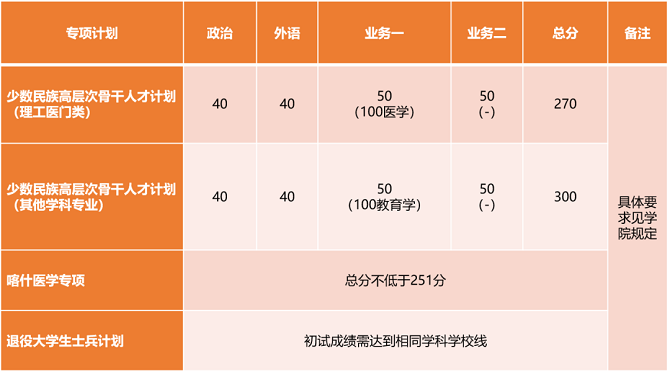 專項(xiàng)計(jì)劃分?jǐn)?shù)線