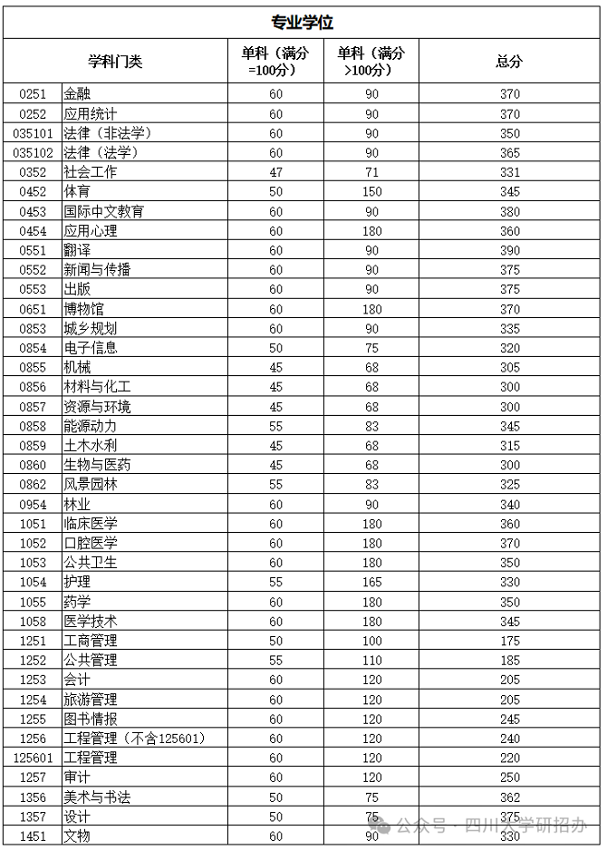 專業(yè)學(xué)位分數(shù)線