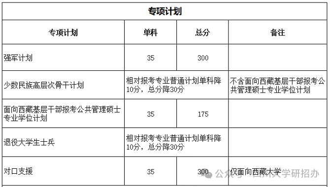 專項計劃分數(shù)線