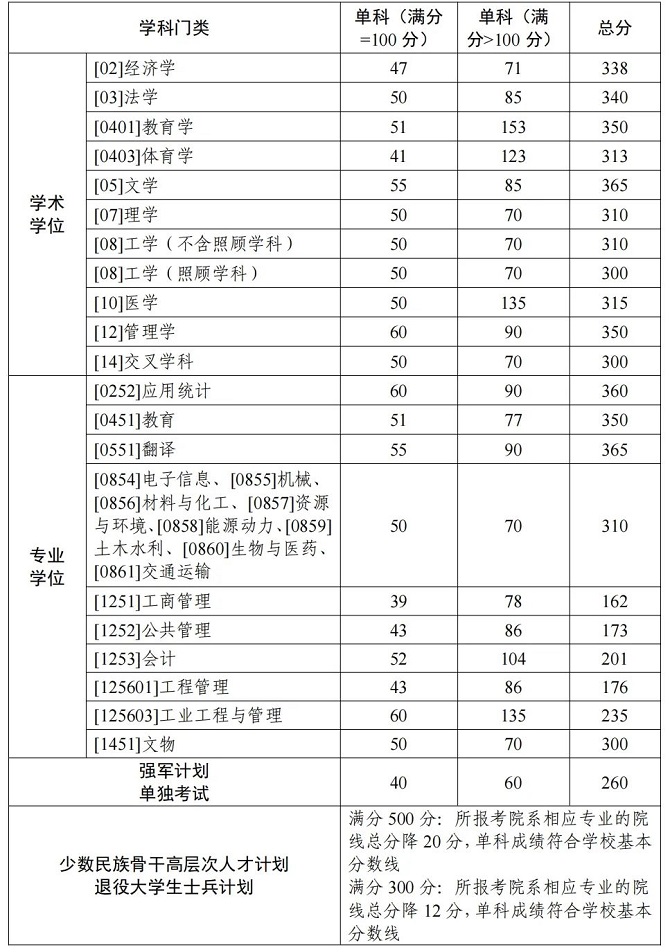 西北工業(yè)大學(xué)2024年碩士研究生招生考試復(fù)試基本線