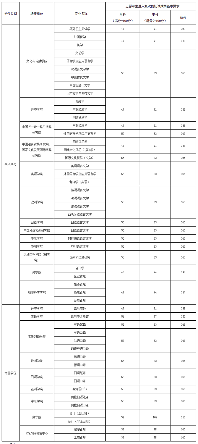 北京第二外國(guó)語學(xué)院2024年碩士研究生各專業(yè)一志愿考生復(fù)試分?jǐn)?shù)線