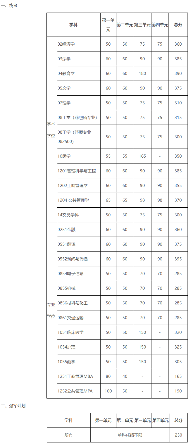 2024年電子科技大學(xué)全國碩士研究生招生考試初試成績基本要求