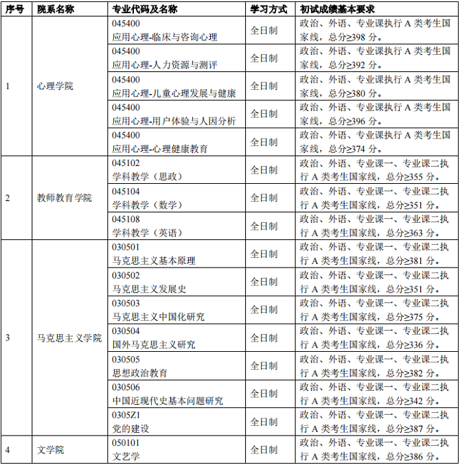 全國統(tǒng)考（非專項計劃）考生進入復試初試成績基本要求