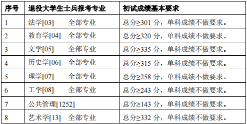 “退役大學生士兵”專項計劃進入復試初試成績基本要求