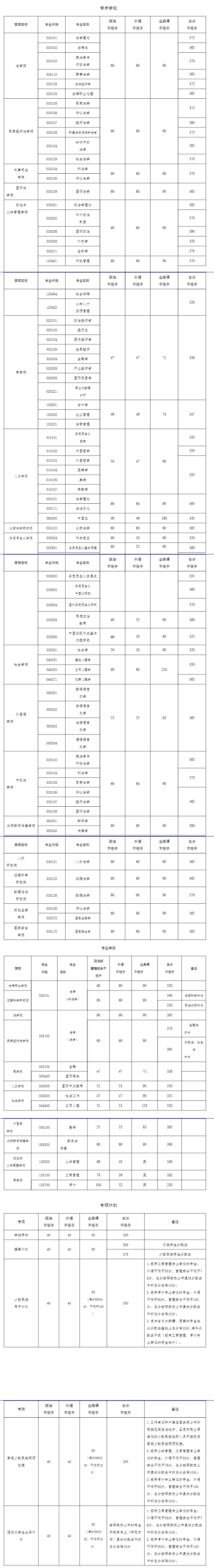 中國政法大學關(guān)于公布2024年碩士研究生招生考試復試分數(shù)線的通知