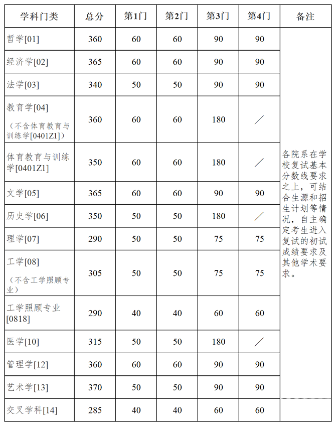 學(xué)術(shù)學(xué)位分?jǐn)?shù)線
