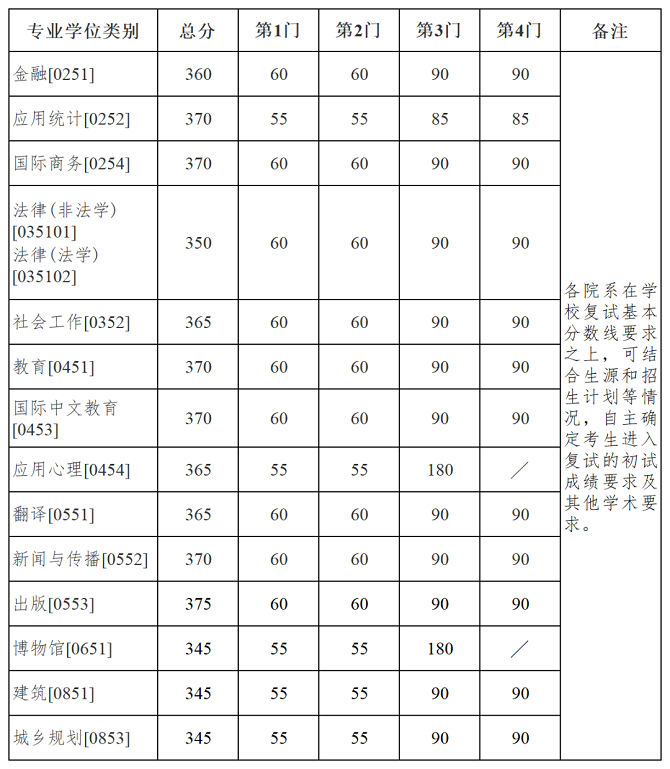 專業(yè)學(xué)位分?jǐn)?shù)線