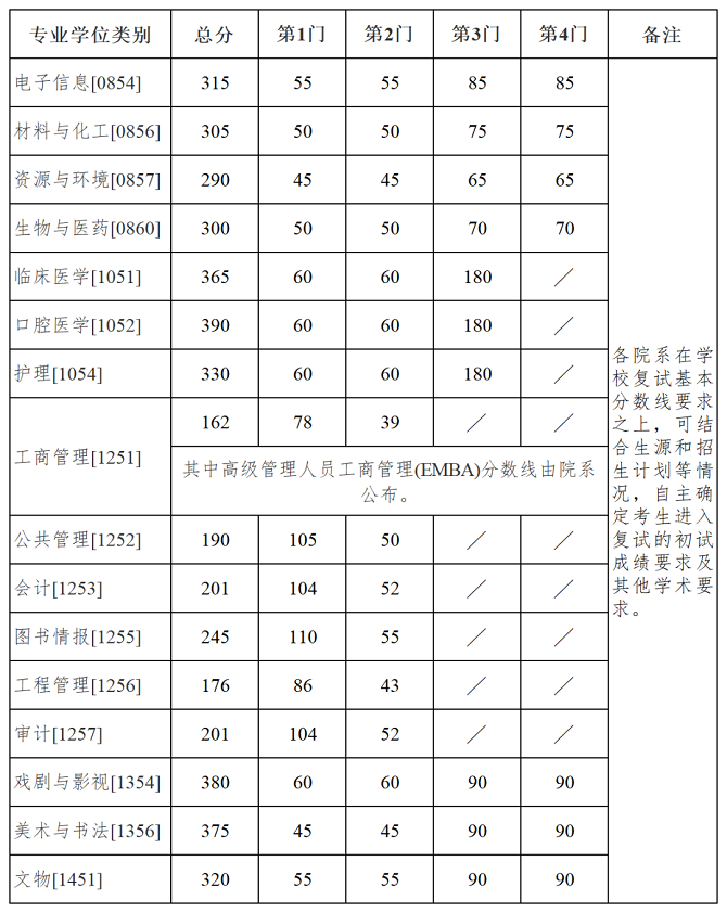 專業(yè)學(xué)位分?jǐn)?shù)線