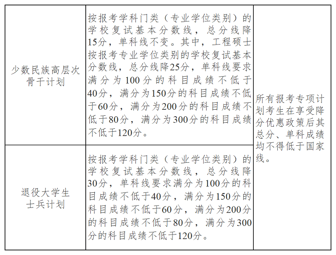 專項計劃分?jǐn)?shù)線