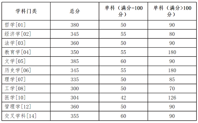 學(xué)術(shù)學(xué)位初試成績(jī)基本要求