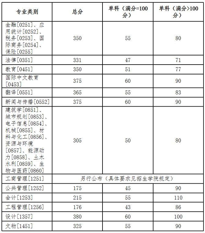 專業(yè)學(xué)位初試成績(jī)基本要求