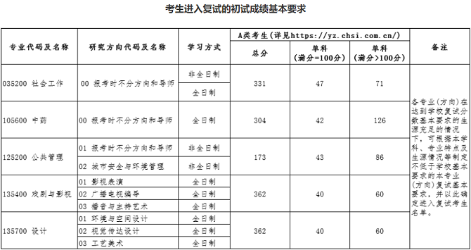 北京城市學(xué)院關(guān)于公布2024年碩士研究生復(fù)試分?jǐn)?shù)線(xiàn)的通知
