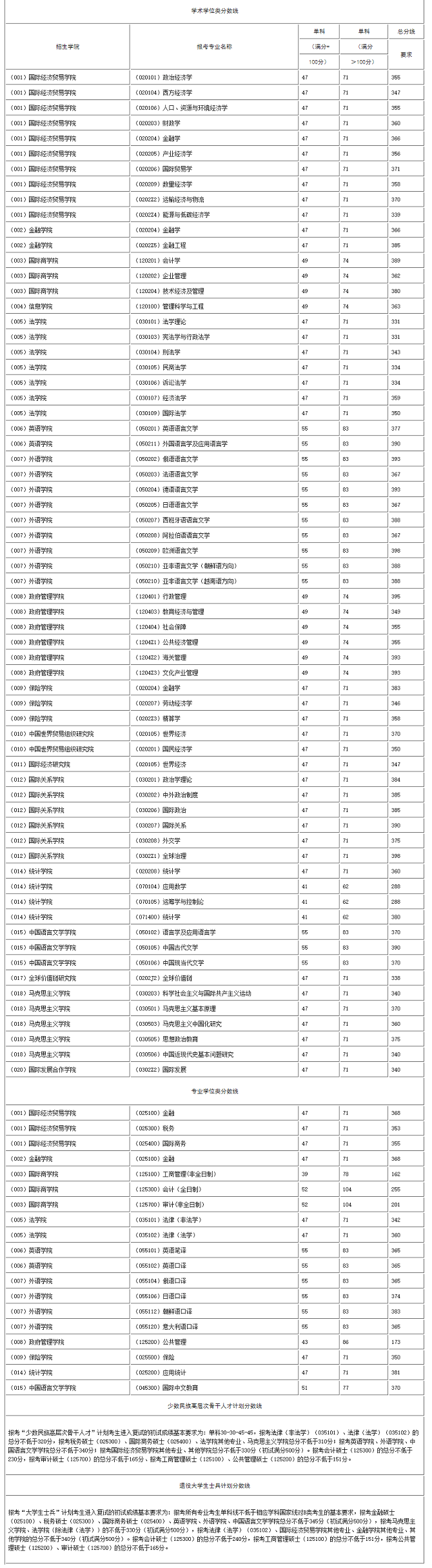 對外經(jīng)濟(jì)貿(mào)易大學(xué)2024年碩士研究生招生考試考生進(jìn)入復(fù)試的初試成績基本要求