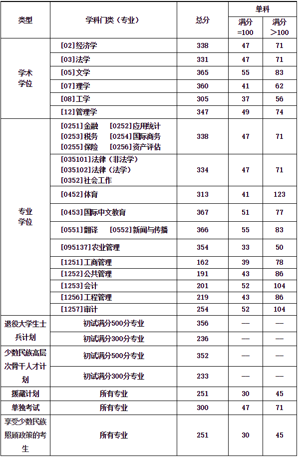 關(guān)于公布西南財(cái)經(jīng)大學(xué)2024年碩士研究生招生考試考生進(jìn)入復(fù)試基本成績要求的通知