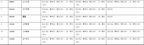 廣西大學(xué)關(guān)于2024年碩士研究生復(fù)試分?jǐn)?shù)線的公告