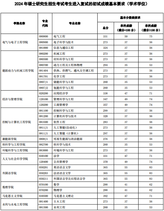 學(xué)術(shù)學(xué)位分?jǐn)?shù)線