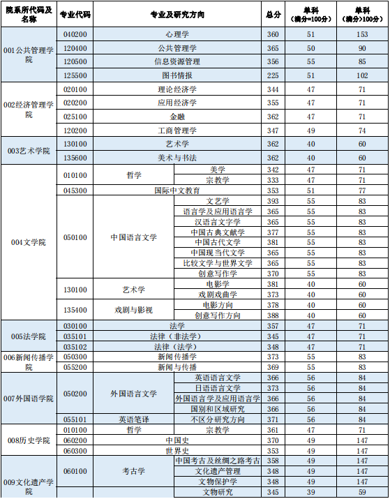 西北大學(xué)2024年碩士研究生招生考試考生進(jìn)入復(fù)試的初試成績(jī)基本要求