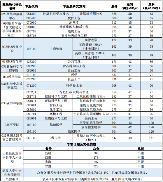 西北大學(xué)2024年碩士研究生招生考試考生進(jìn)入復(fù)試的初試成績(jī)基本要求