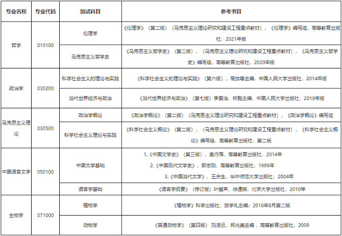 2024年碩士研究生招生考試（復(fù)試）同等學(xué)力考生加試科目及參考書目