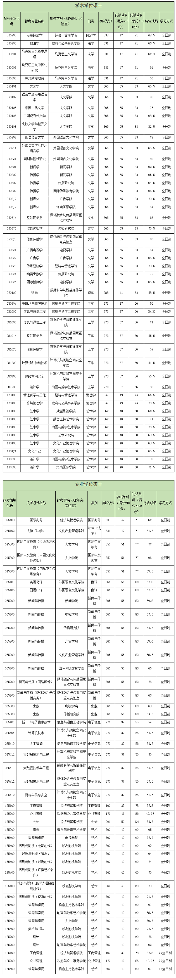 中國傳媒大學(xué)2024年碩士研究生招生考試考生進入復(fù)試考核基本要求