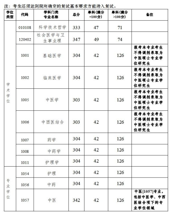 廣州中醫(yī)藥大學(xué)2024年碩士研究生招生考試 考生進(jìn)入復(fù)試的初試成績基本要求