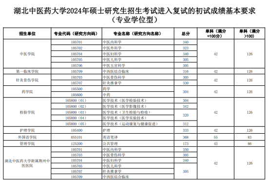湖北中醫(yī)藥大學2024年碩士研究生招生考試考生進入復試的初試成績基本要求