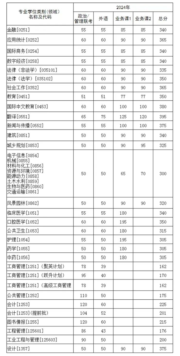專業(yè)學位分數(shù)線