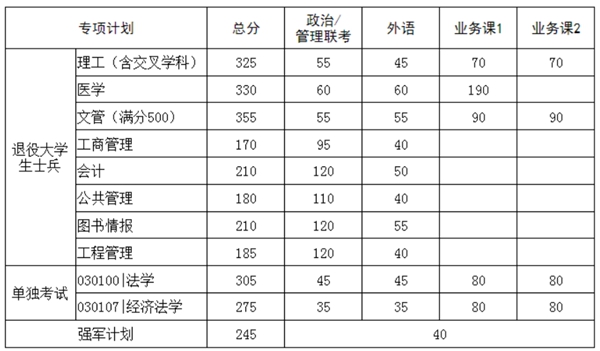 專項計劃分數(shù)線
