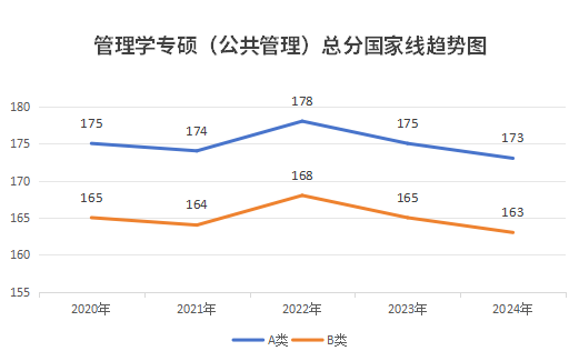 2020年-2024年公共管理專碩總分國家線趨勢圖