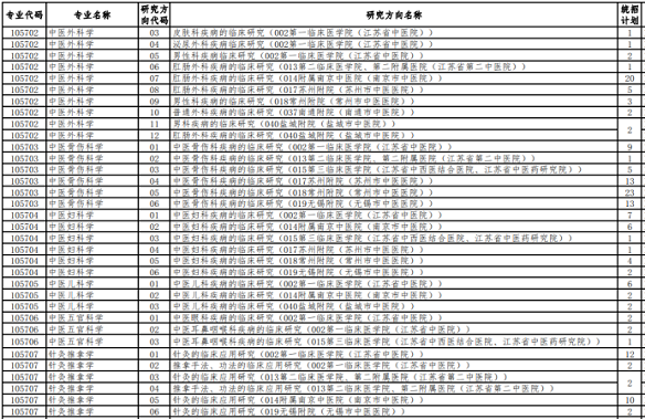 南京中醫(yī)藥大學中醫(yī)專碩招生目錄（部分）