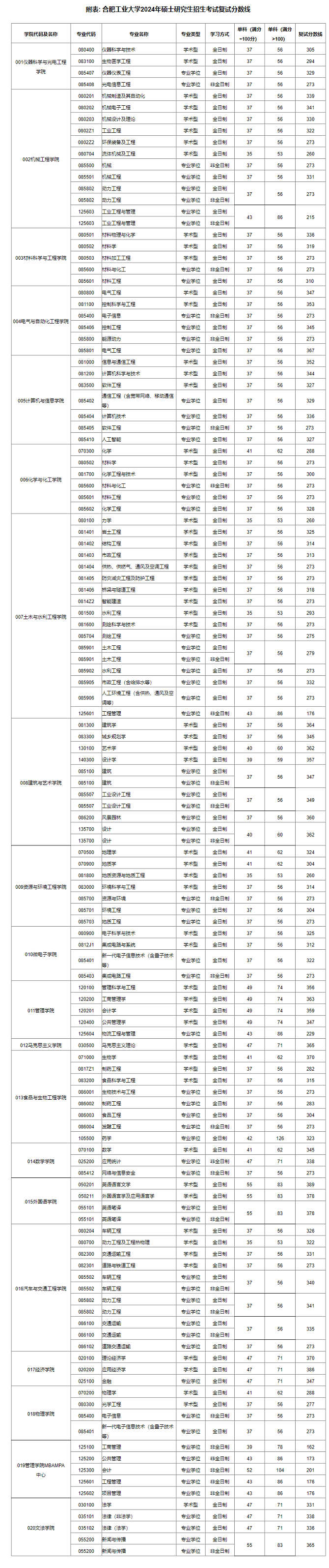 關(guān)于公布合肥工業(yè)大學(xué)2024年碩士研究生招生考試復(fù)試分?jǐn)?shù)線的通知