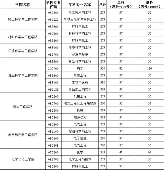 陜西科技大學(xué)2024年碩士研究生復(fù)試分?jǐn)?shù)線