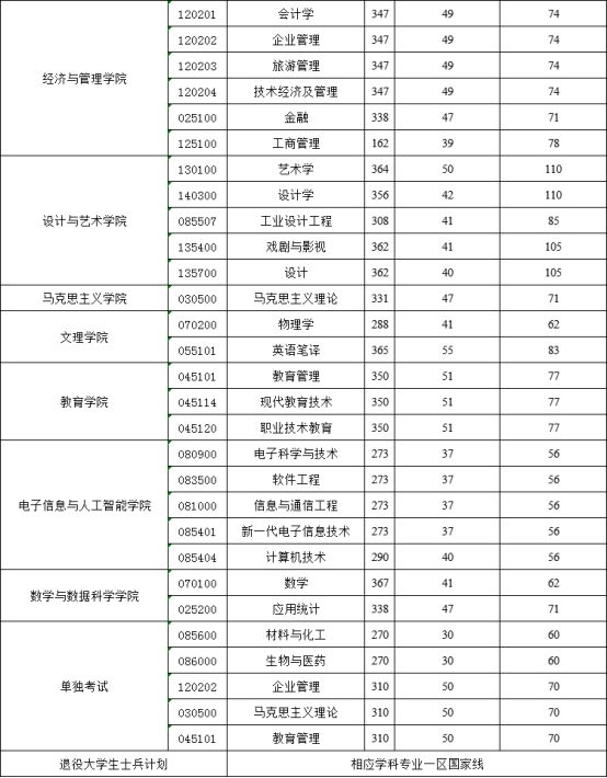 陜西科技大學(xué)2024年碩士研究生復(fù)試分?jǐn)?shù)線