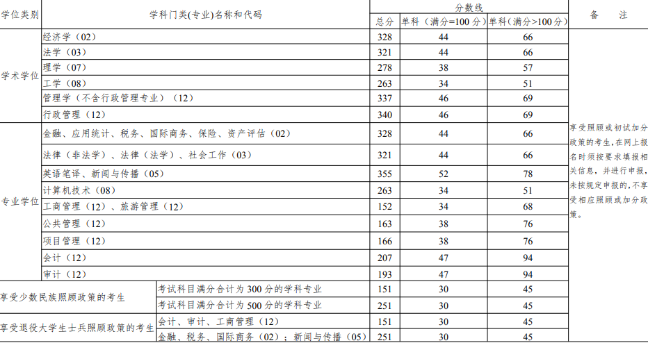 2024 年云南財經(jīng)大學(xué)碩士研究生招生考試考生進(jìn)入復(fù)試的初試成績基本要求
