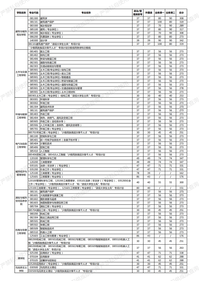 北京建筑大學(xué)2024年碩士研究生招生考試復(fù)試分?jǐn)?shù)線