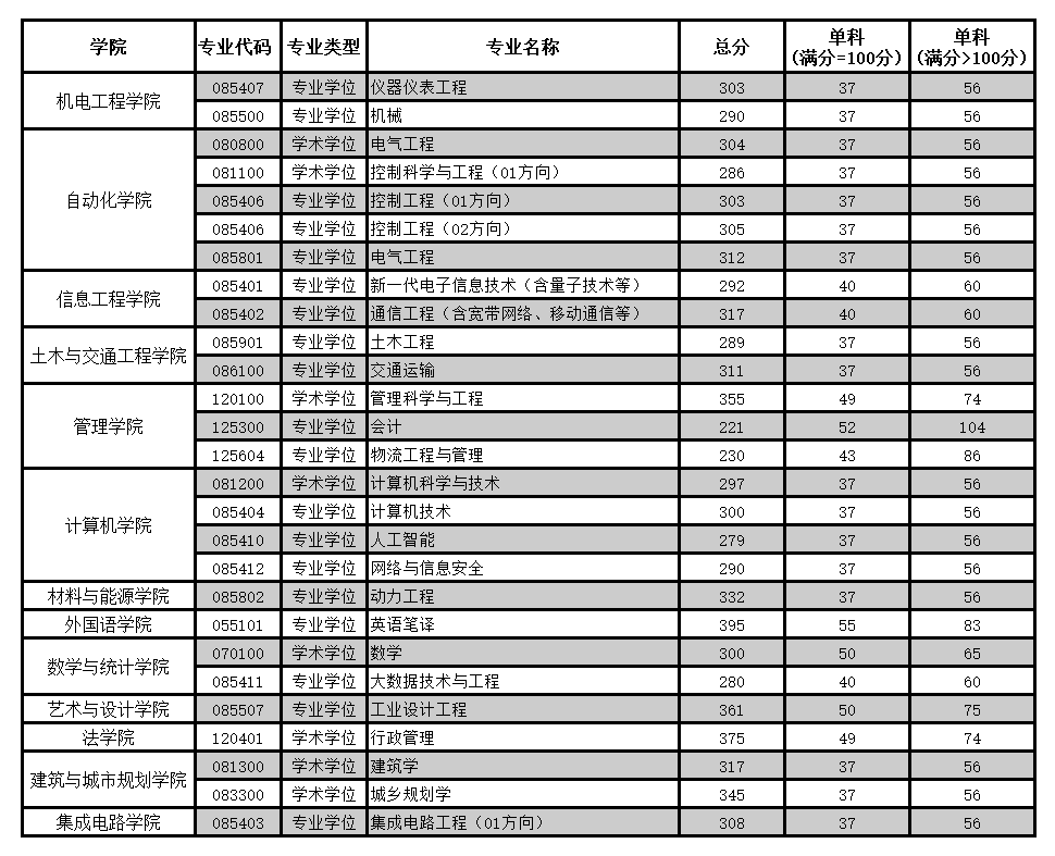廣東工業(yè)大學(xué)2024年碩士研究生招生考試復(fù)試基本分?jǐn)?shù)線