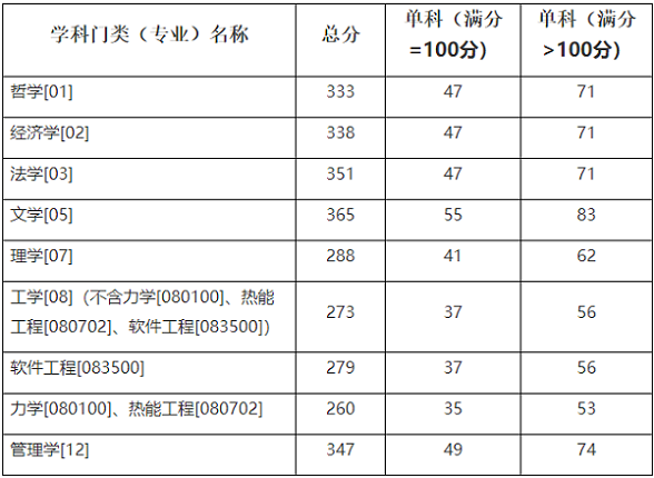 學(xué)術(shù)學(xué)位分?jǐn)?shù)線