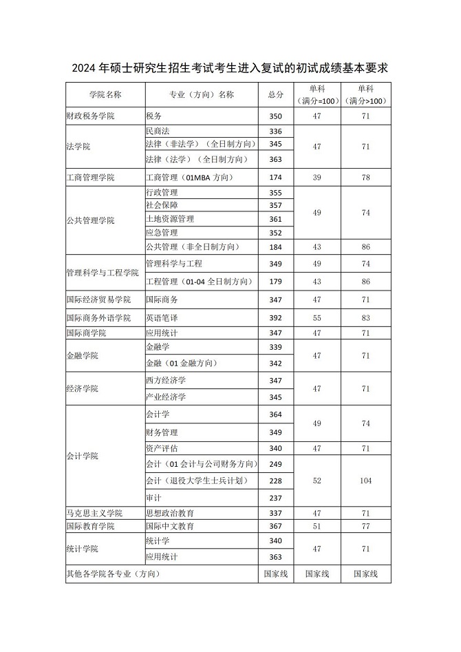 東北財經(jīng)大學(xué)關(guān)于公布2024年碩士研究生復(fù)試分數(shù)線的通知