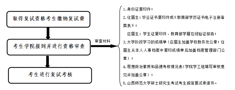 復試流程