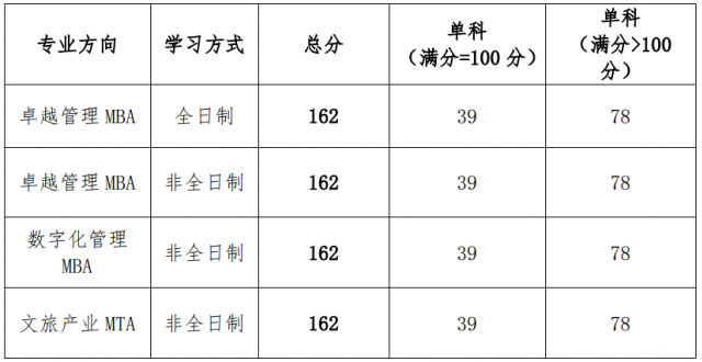 江西財(cái)經(jīng)大學(xué)2024年工商管理碩士（MBA）、旅游管理碩士（MTA）復(fù)試通知