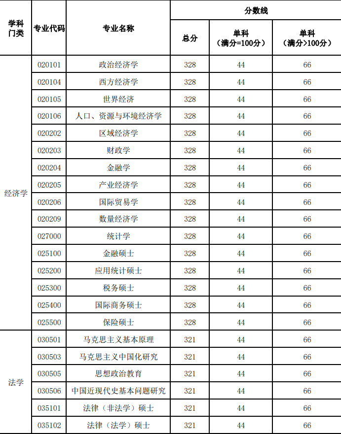 新疆財(cái)經(jīng)大學(xué)2024年全國(guó)碩士研究生招生考試考生進(jìn)入復(fù)試的初試成績(jī)基本要求