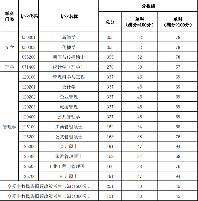 新疆財(cái)經(jīng)大學(xué)2024年全國(guó)碩士研究生招生考試考生進(jìn)入復(fù)試的初試成績(jī)基本要求