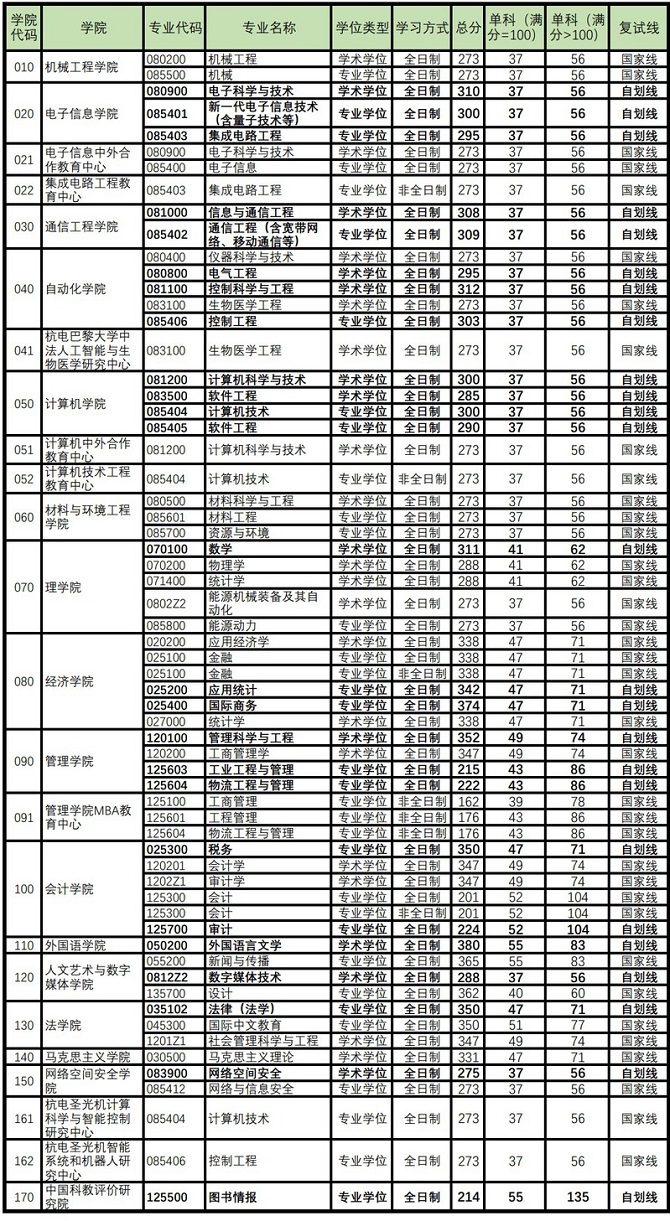 各專業(yè)復試分數(shù)線：