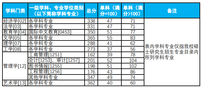 “退役大學生士兵”專項計劃復試分數(shù)線：
